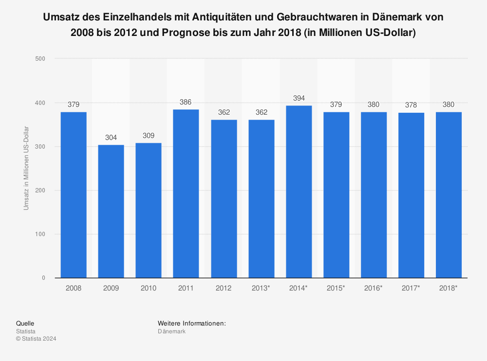 Statistik: Umsatz des Einzelhandels mit Antiquitäten und Gebrauchtwaren in Dänemark von 2008 bis 2012 und Prognose bis zum Jahr 2018 (in Millionen US-Dollar) | Statista