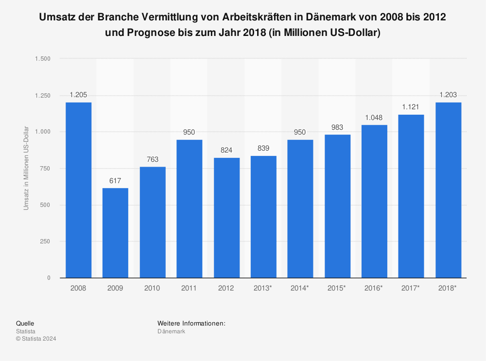 Statistik: Umsatz der Branche Vermittlung von Arbeitskräften in Dänemark von 2008 bis 2012 und Prognose bis zum Jahr 2018 (in Millionen US-Dollar) | Statista