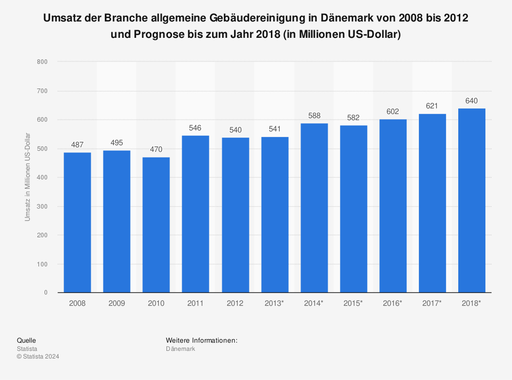 Statistik: Umsatz der Branche allgemeine Gebäudereinigung in Dänemark von 2008 bis 2012 und Prognose bis zum Jahr 2018 (in Millionen US-Dollar) | Statista