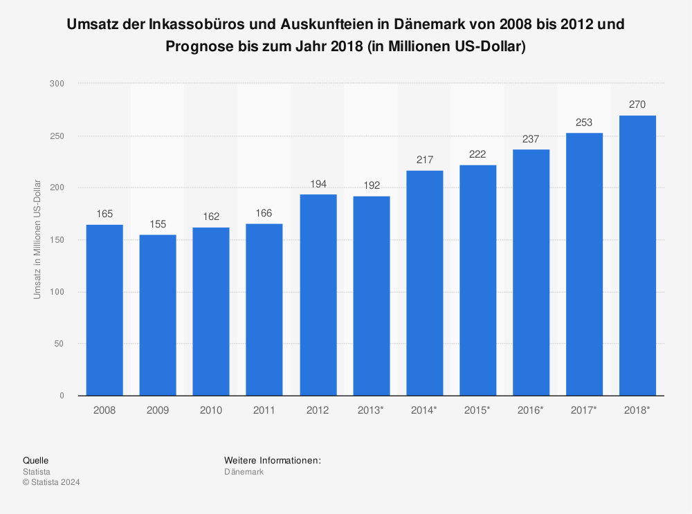 Statistik: Umsatz der Inkassobüros und Auskunfteien in Dänemark von 2008 bis 2012 und Prognose bis zum Jahr 2018 (in Millionen US-Dollar) | Statista