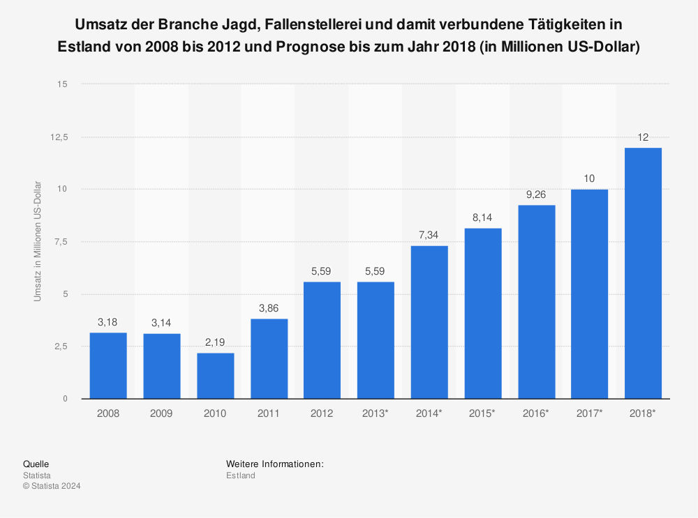 Statistik: Umsatz der Branche Jagd, Fallenstellerei und damit verbundene Tätigkeiten in Estland von 2008 bis 2012 und Prognose bis zum Jahr 2018 (in Millionen US-Dollar) | Statista