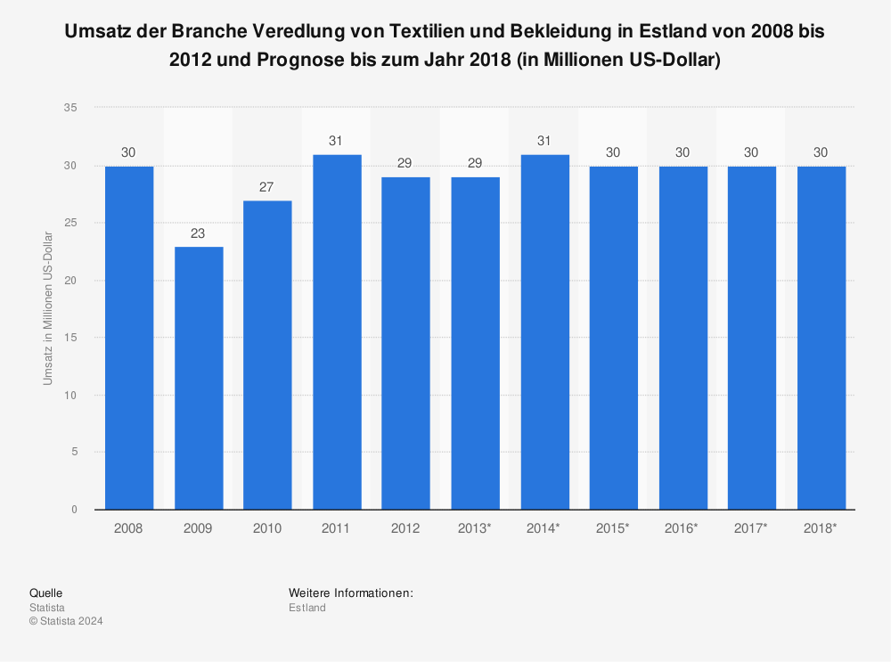 Statistik: Umsatz der Branche Veredlung von Textilien und Bekleidung in Estland von 2008 bis 2012 und Prognose bis zum Jahr 2018 (in Millionen US-Dollar) | Statista