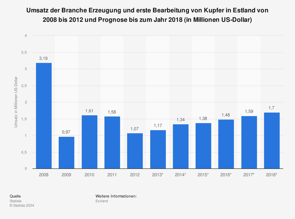 Statistik: Umsatz der Branche Erzeugung und erste Bearbeitung von Kupfer in Estland von 2008 bis 2012 und Prognose bis zum Jahr 2018 (in Millionen US-Dollar) | Statista