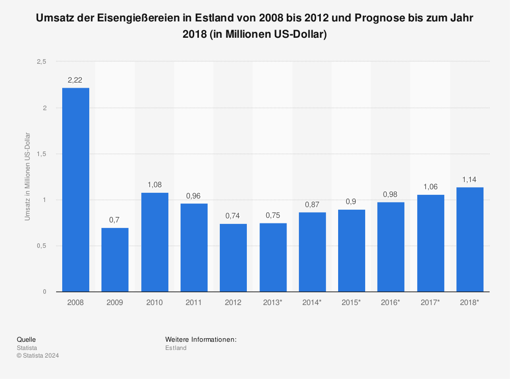 Statistik: Umsatz der Eisengießereien in Estland von 2008 bis 2012 und Prognose bis zum Jahr 2018 (in Millionen US-Dollar) | Statista