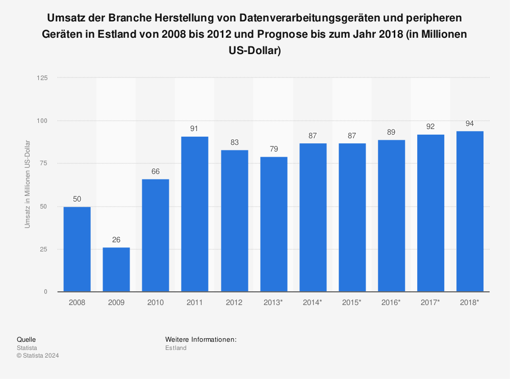 Statistik: Umsatz der Branche Herstellung von Datenverarbeitungsgeräten und peripheren Geräten in Estland von 2008 bis 2012 und Prognose bis zum Jahr 2018 (in Millionen US-Dollar) | Statista