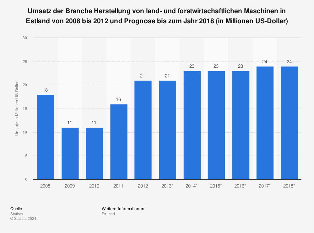 Statistik: Umsatz der Branche Herstellung von land- und forstwirtschaftlichen Maschinen in Estland von 2008 bis 2012 und Prognose bis zum Jahr 2018 (in Millionen US-Dollar) | Statista
