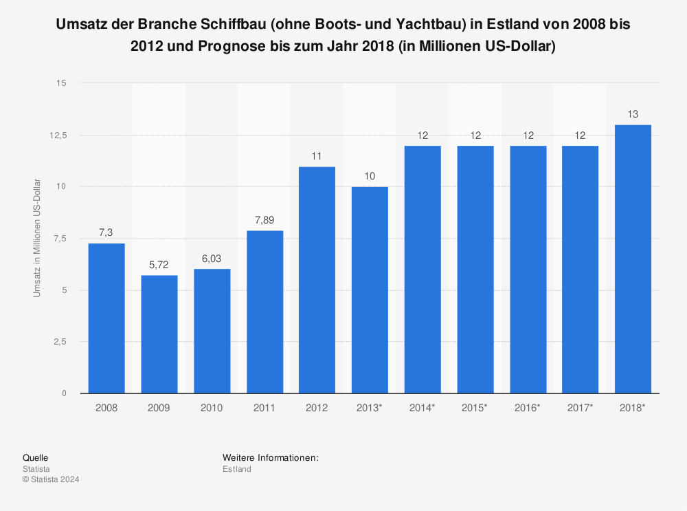 Statistik: Umsatz der Branche Schiffbau (ohne Boots- und Yachtbau) in Estland von 2008 bis 2012 und Prognose bis zum Jahr 2018 (in Millionen US-Dollar) | Statista
