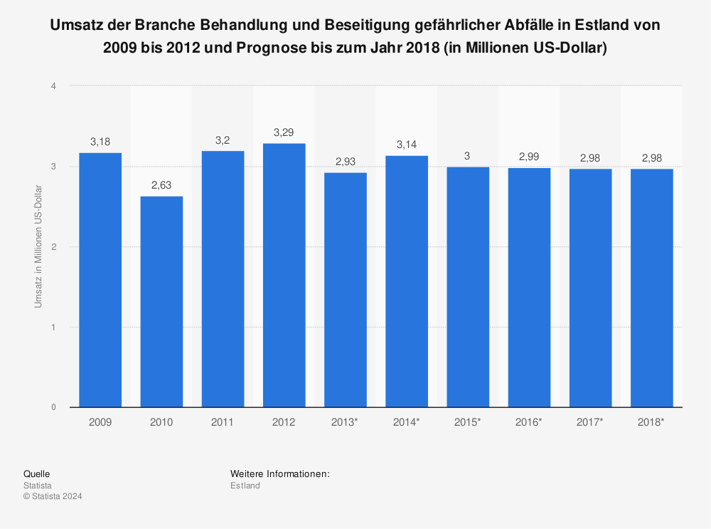 Statistik: Umsatz der Branche Behandlung und Beseitigung gefährlicher Abfälle in Estland von 2009 bis 2012 und Prognose bis zum Jahr 2018 (in Millionen US-Dollar) | Statista