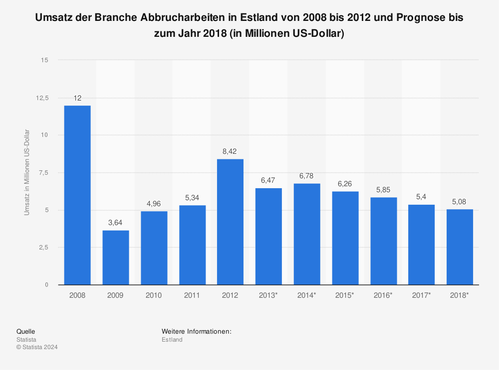 Statistik: Umsatz der Branche Abbrucharbeiten in Estland von 2008 bis 2012 und Prognose bis zum Jahr 2018 (in Millionen US-Dollar) | Statista