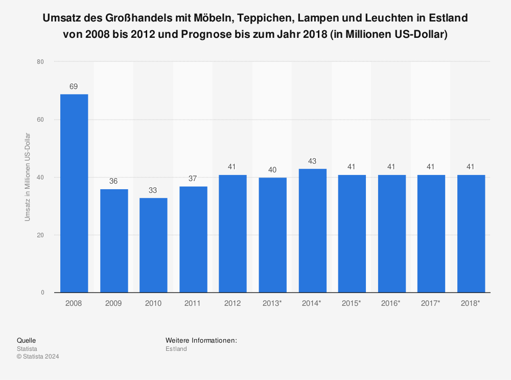 Statistik: Umsatz des Großhandels mit Möbeln, Teppichen, Lampen und Leuchten in Estland von 2008 bis 2012 und Prognose bis zum Jahr 2018 (in Millionen US-Dollar) | Statista