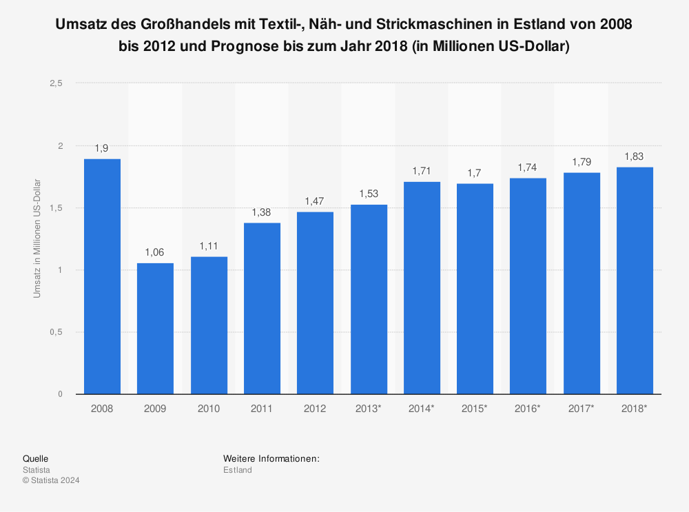 Statistik: Umsatz des Großhandels mit Textil-, Näh- und Strickmaschinen in Estland von 2008 bis 2012 und Prognose bis zum Jahr 2018 (in Millionen US-Dollar) | Statista