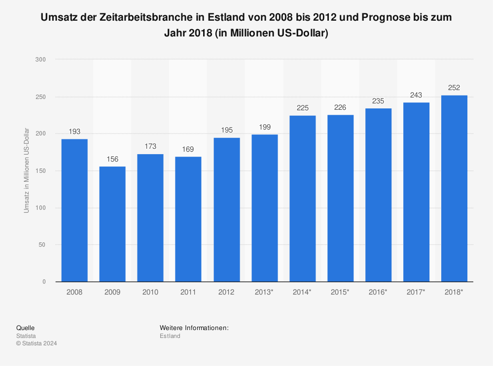 Statistik: Umsatz der Zeitarbeitsbranche in Estland von 2008 bis 2012 und Prognose bis zum Jahr 2018 (in Millionen US-Dollar) | Statista