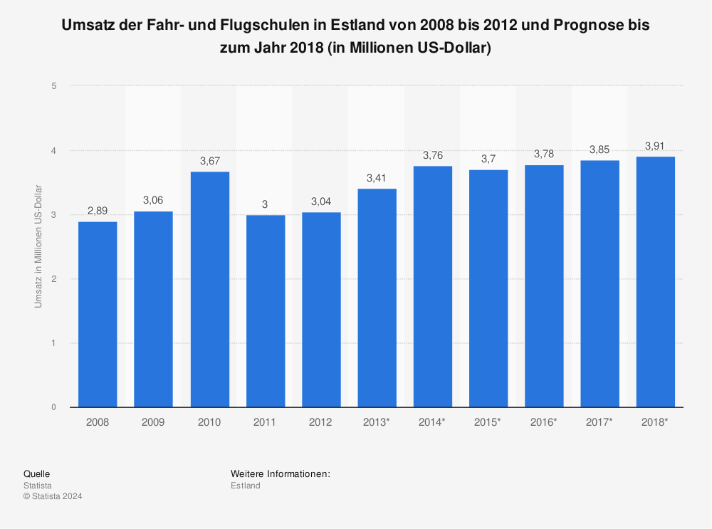 Statistik: Umsatz der Fahr- und Flugschulen in Estland von 2008 bis 2012 und Prognose bis zum Jahr 2018 (in Millionen US-Dollar) | Statista