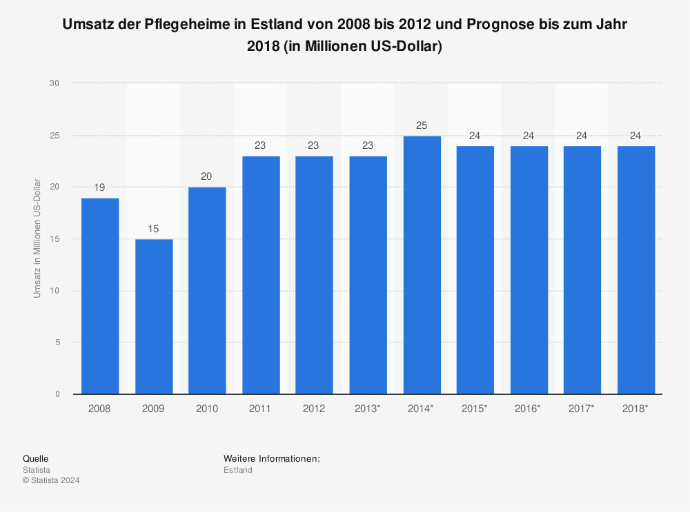 Statistik: Umsatz der Pflegeheime in Estland von 2008 bis 2012 und Prognose bis zum Jahr 2018 (in Millionen US-Dollar) | Statista