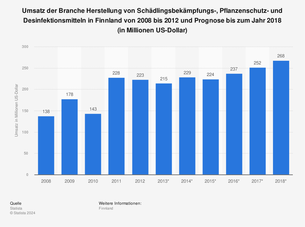 Statistik: Umsatz der Branche Herstellung von Schädlingsbekämpfungs-, Pflanzenschutz- und Desinfektionsmitteln in Finnland von 2008 bis 2012 und Prognose bis zum Jahr 2018 (in Millionen US-Dollar) | Statista