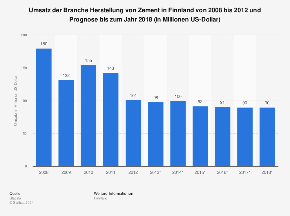 Statistik: Umsatz der Branche Herstellung von Zement in Finnland von 2008 bis 2012 und Prognose bis zum Jahr 2018 (in Millionen US-Dollar) | Statista