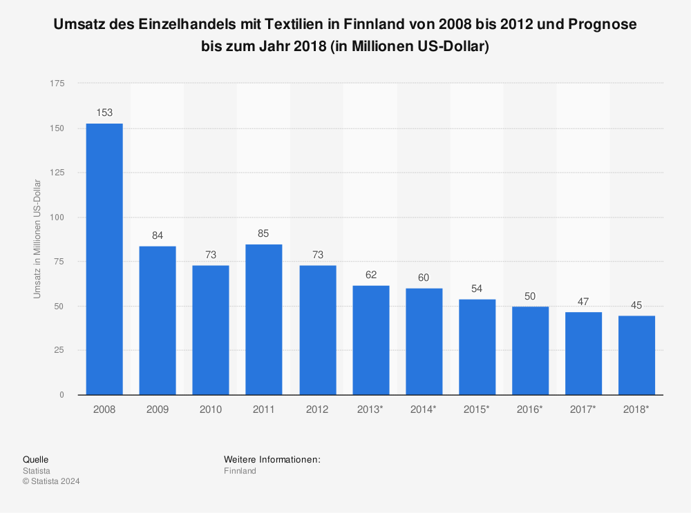 Statistik: Umsatz des Einzelhandels mit Textilien in Finnland von 2008 bis 2012 und Prognose bis zum Jahr 2018 (in Millionen US-Dollar) | Statista