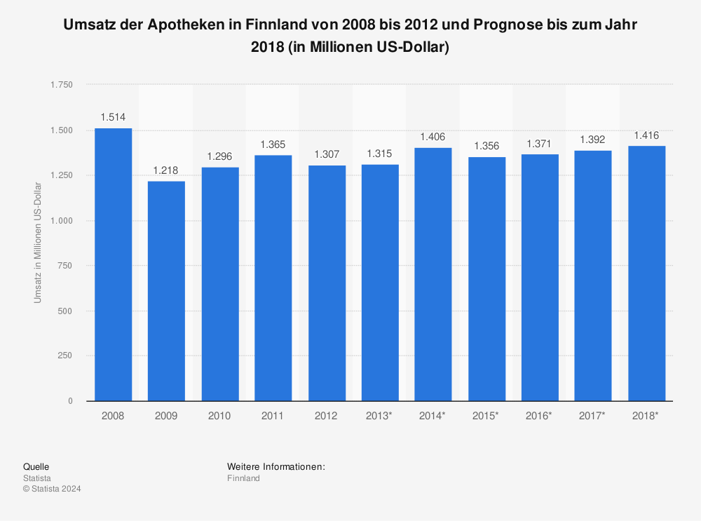Statistik: Umsatz der Apotheken in Finnland von 2008 bis 2012 und Prognose bis zum Jahr 2018 (in Millionen US-Dollar) | Statista