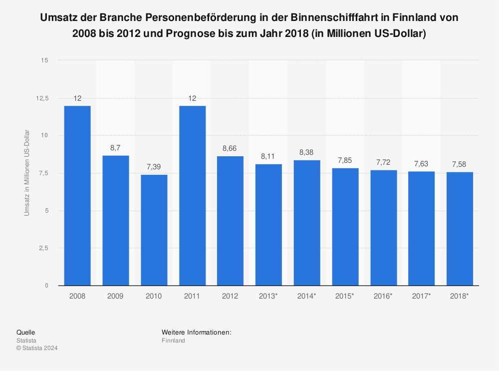 Statistik: Umsatz der Branche Personenbeförderung in der Binnenschifffahrt in Finnland von 2008 bis 2012 und Prognose bis zum Jahr 2018 (in Millionen US-Dollar) | Statista