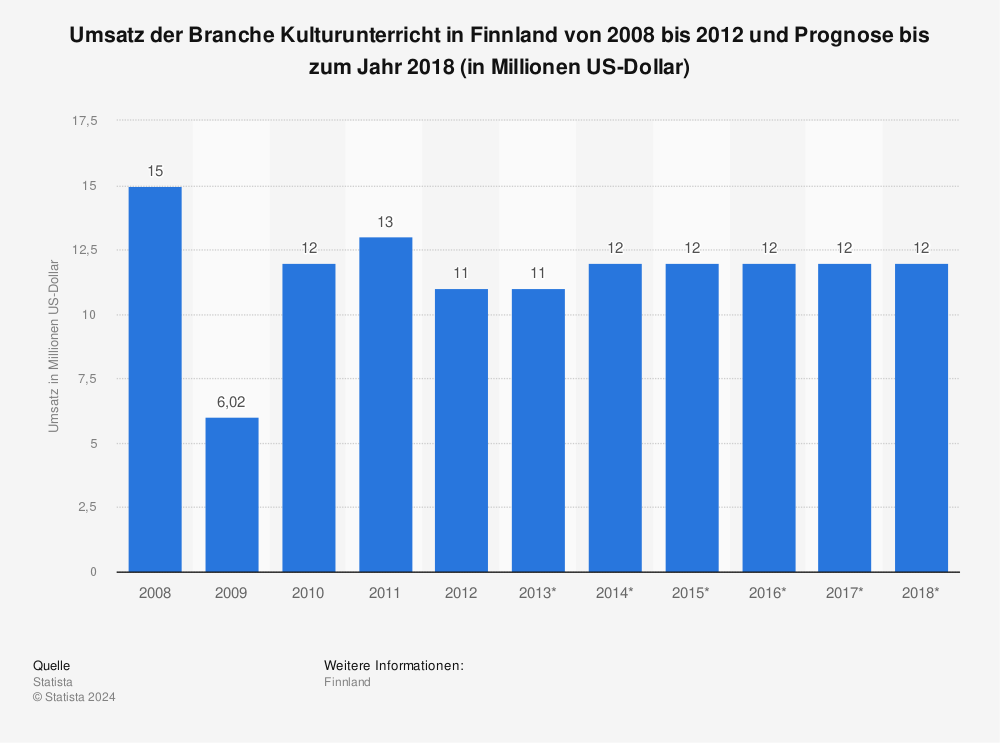 Statistik: Umsatz der Branche Kulturunterricht in Finnland von 2008 bis 2012 und Prognose bis zum Jahr 2018 (in Millionen US-Dollar) | Statista