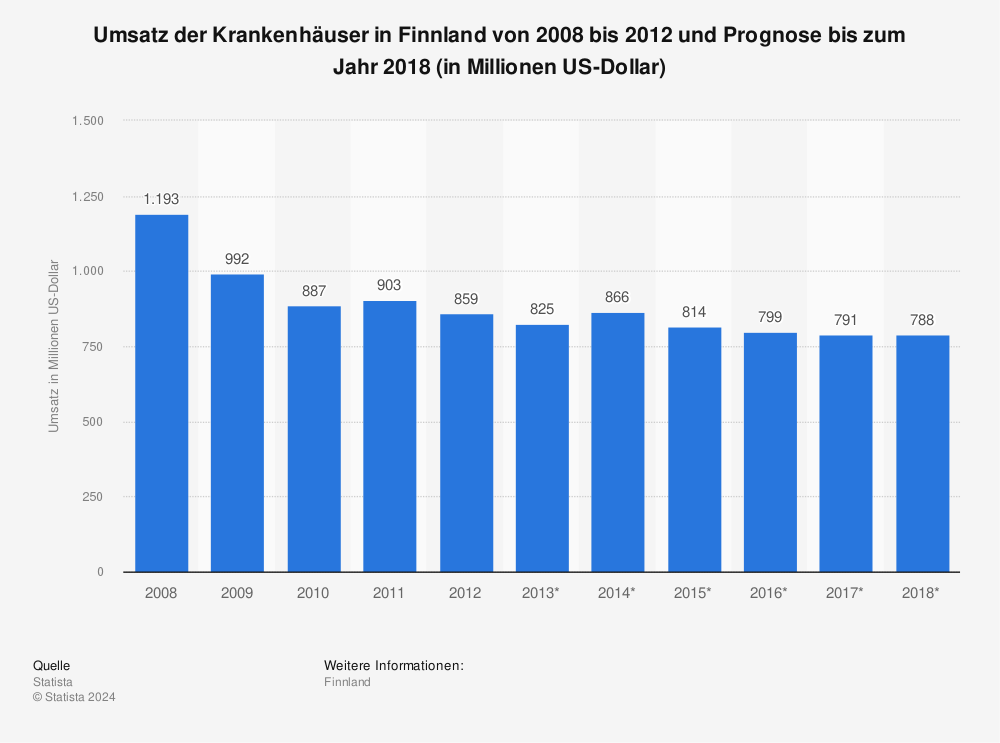 Statistik: Umsatz der Krankenhäuser in Finnland von 2008 bis 2012 und Prognose bis zum Jahr 2018 (in Millionen US-Dollar) | Statista