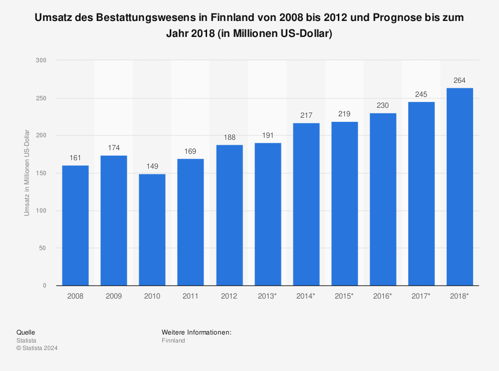 Statistik: Umsatz des Bestattungswesens in Finnland von 2008 bis 2012 und Prognose bis zum Jahr 2018 (in Millionen US-Dollar) | Statista