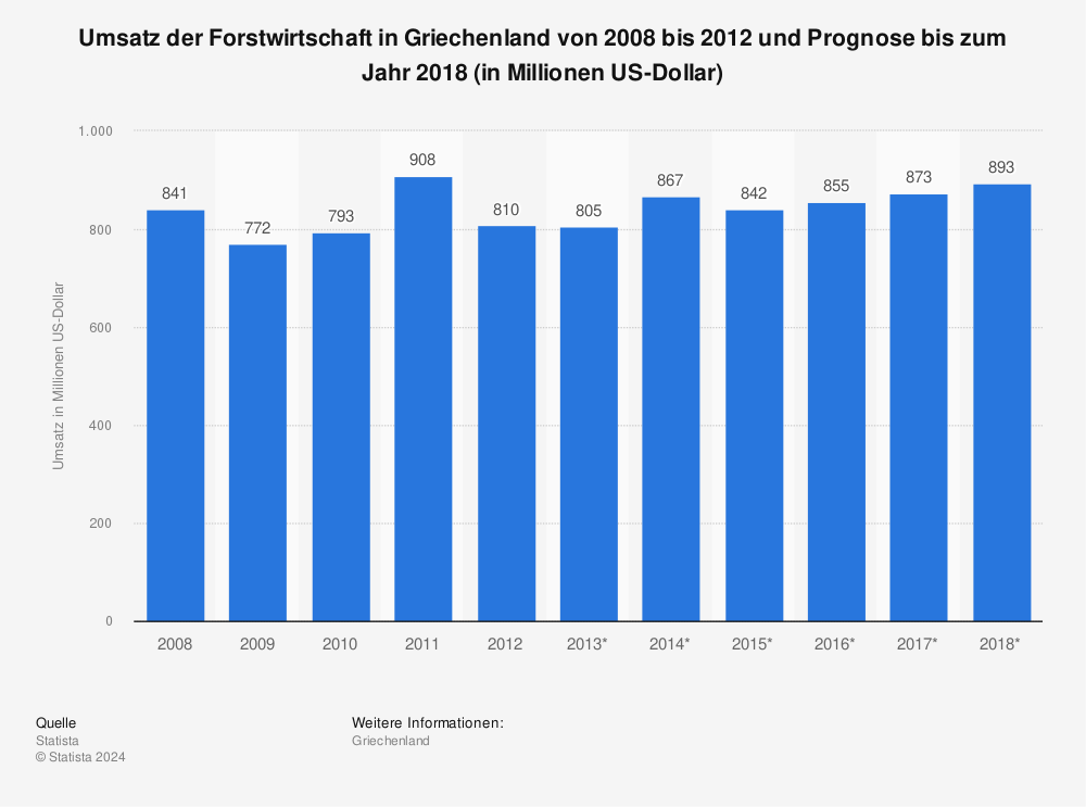 Statistik: Umsatz der Forstwirtschaft in Griechenland von 2008 bis 2012 und Prognose bis zum Jahr 2018 (in Millionen US-Dollar) | Statista