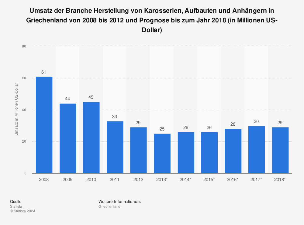 Statistik: Umsatz der Branche Herstellung von Karosserien, Aufbauten und Anhängern in Griechenland von 2008 bis 2012 und Prognose bis zum Jahr 2018 (in Millionen US-Dollar) | Statista
