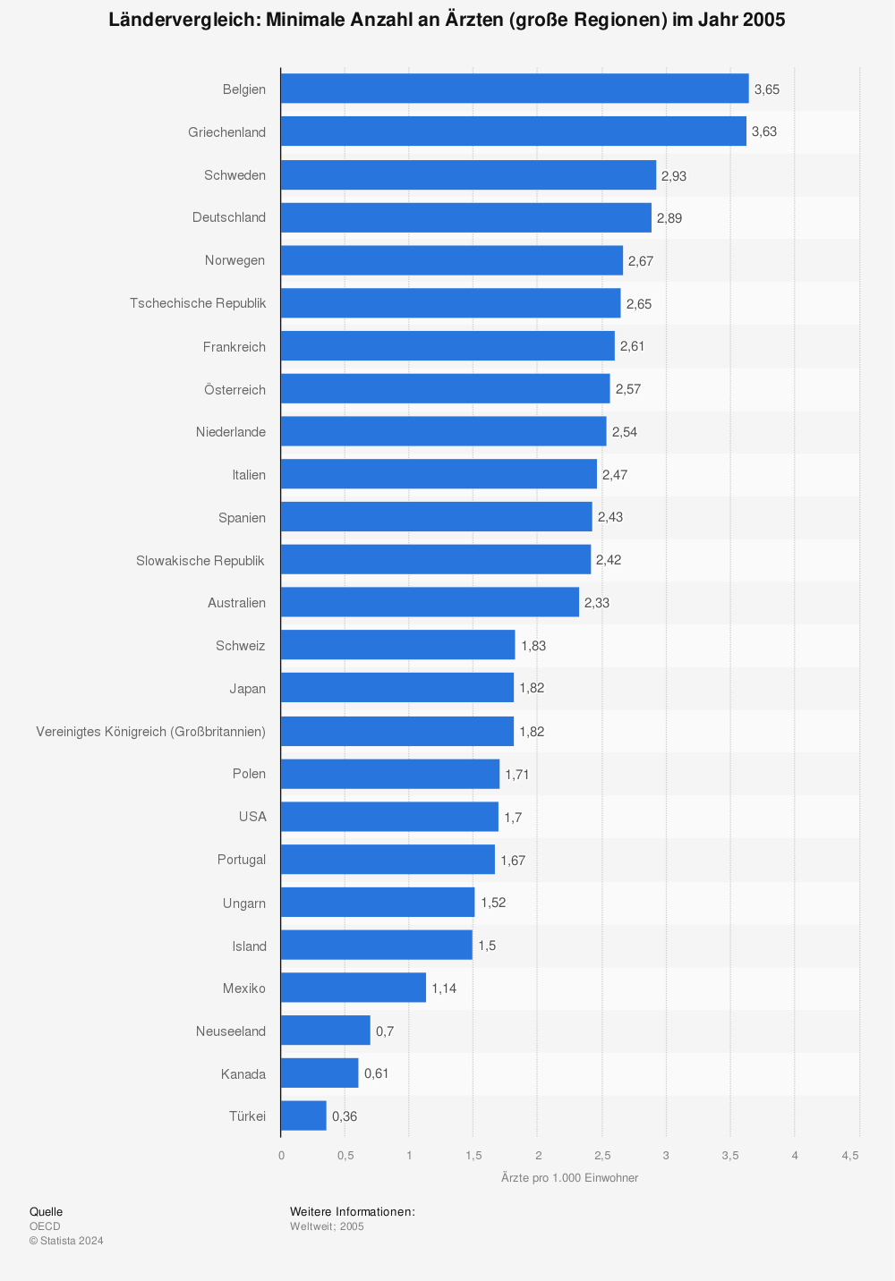 Statistik: Ländervergleich: Minimale Anzahl an Ärzten (große Regionen) im Jahr 2005 | Statista