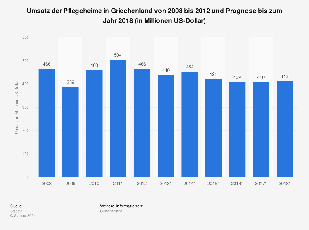 Statistik: Umsatz der Pflegeheime in Griechenland von 2008 bis 2012 und Prognose bis zum Jahr 2018 (in Millionen US-Dollar) | Statista