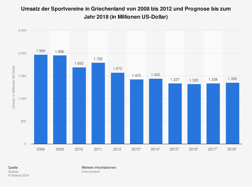 Statistik: Umsatz der Sportvereine in Griechenland von 2008 bis 2012 und Prognose bis zum Jahr 2018 (in Millionen US-Dollar) | Statista