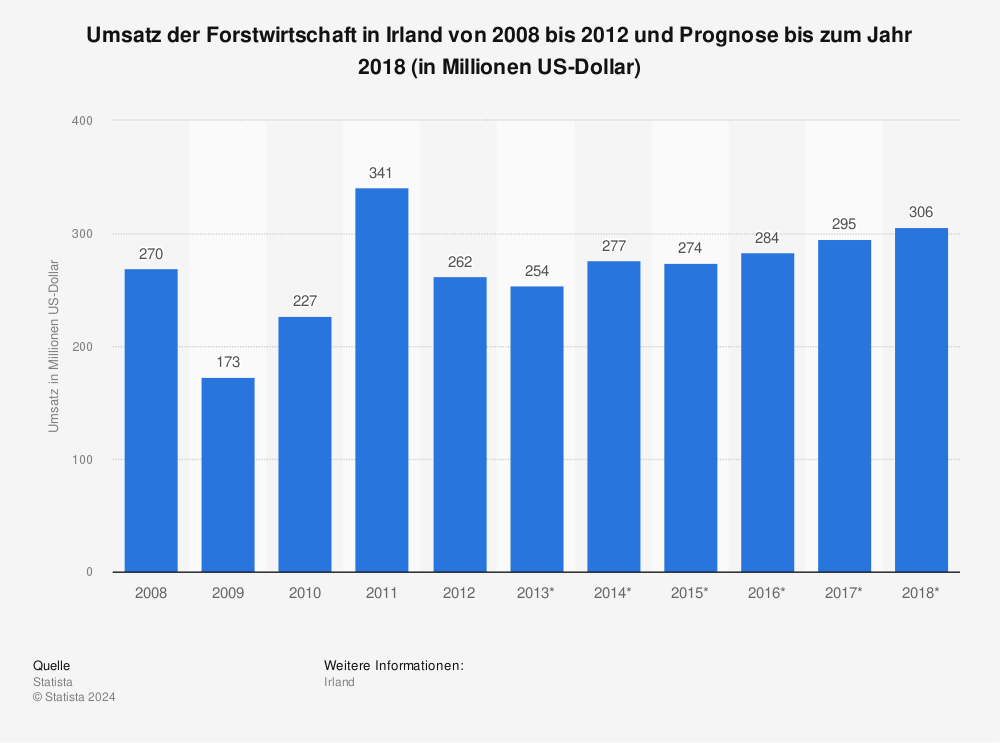 Statistik: Umsatz der Forstwirtschaft in Irland von 2008 bis 2012 und Prognose bis zum Jahr 2018 (in Millionen US-Dollar) | Statista