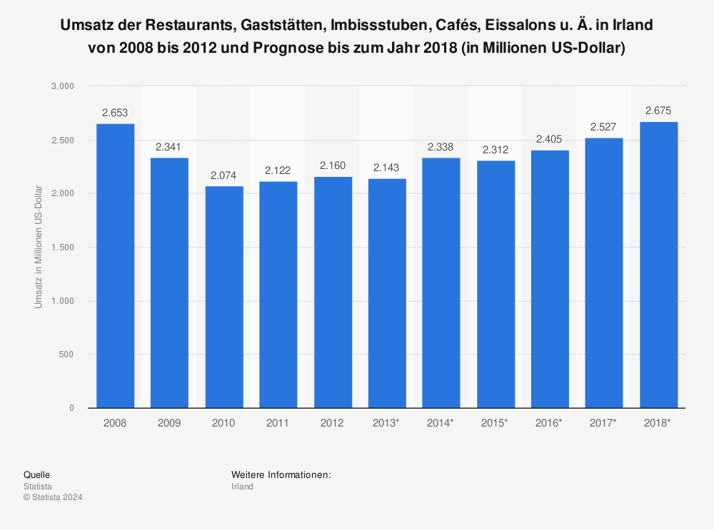 Statistik: Umsatz der Restaurants, Gaststätten, Imbissstuben, Cafés, Eissalons u. Ä. in Irland von 2008 bis 2012 und Prognose bis zum Jahr 2018 (in Millionen US-Dollar) | Statista