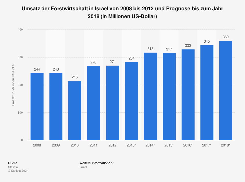 Statistik: Umsatz der Forstwirtschaft in Israel von 2008 bis 2012 und Prognose bis zum Jahr 2018 (in Millionen US-Dollar) | Statista
