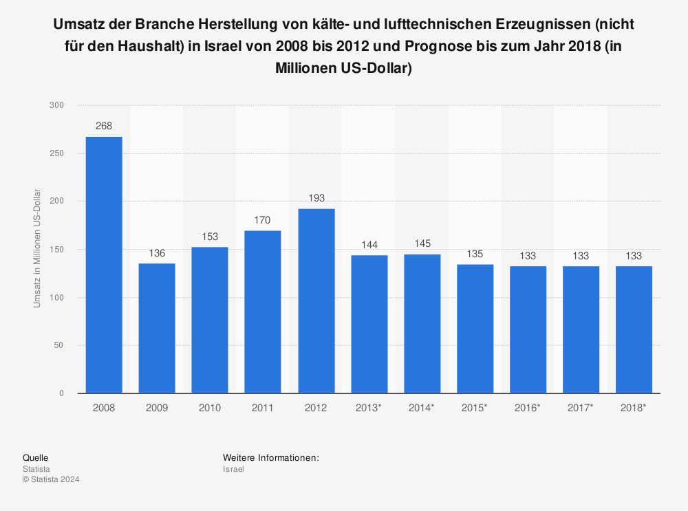 Statistik: Umsatz der Branche Herstellung von kälte- und lufttechnischen Erzeugnissen (nicht für den Haushalt) in Israel von 2008 bis 2012 und Prognose bis zum Jahr 2018 (in Millionen US-Dollar) | Statista