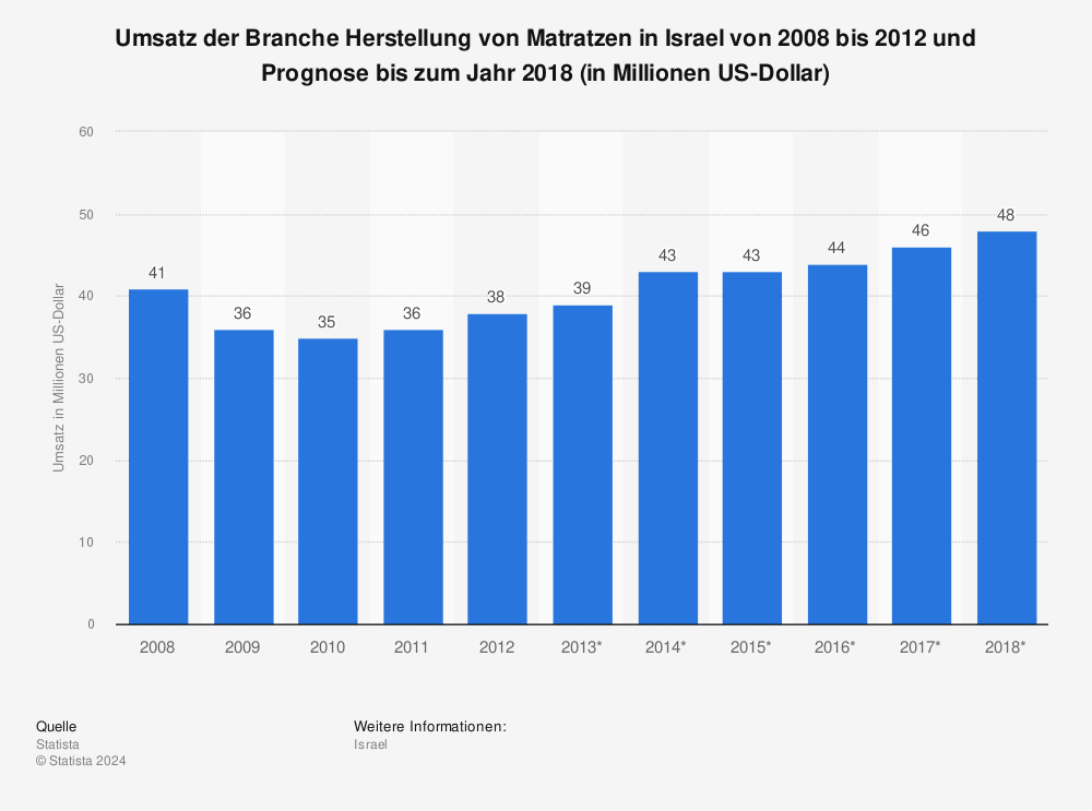 Statistik: Umsatz der Branche Herstellung von Matratzen in Israel von 2008 bis 2012 und Prognose bis zum Jahr 2018 (in Millionen US-Dollar) | Statista
