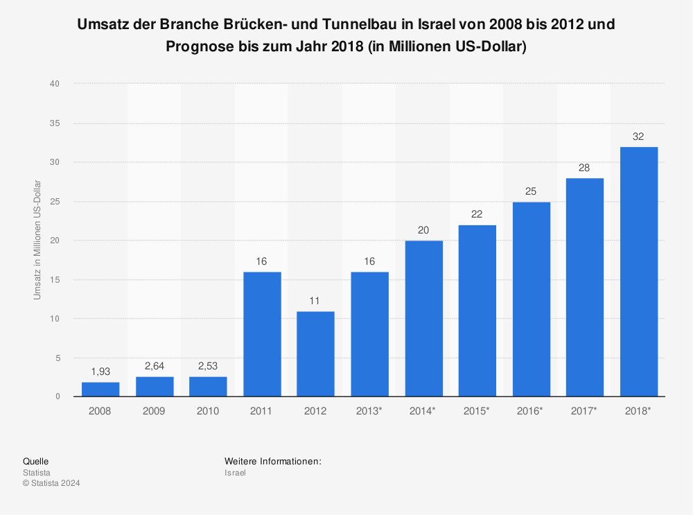 Statistik: Umsatz der Branche Brücken- und Tunnelbau in Israel von 2008 bis 2012 und Prognose bis zum Jahr 2018 (in Millionen US-Dollar) | Statista