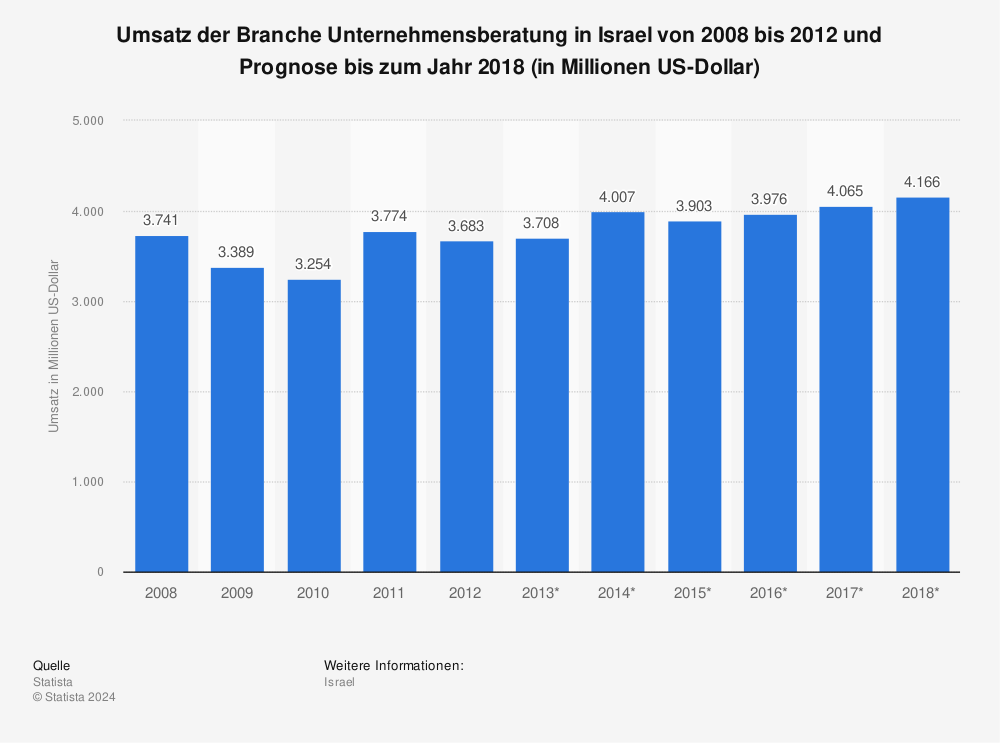 Statistik: Umsatz der Branche Unternehmensberatung in Israel von 2008 bis 2012 und Prognose bis zum Jahr 2018 (in Millionen US-Dollar) | Statista
