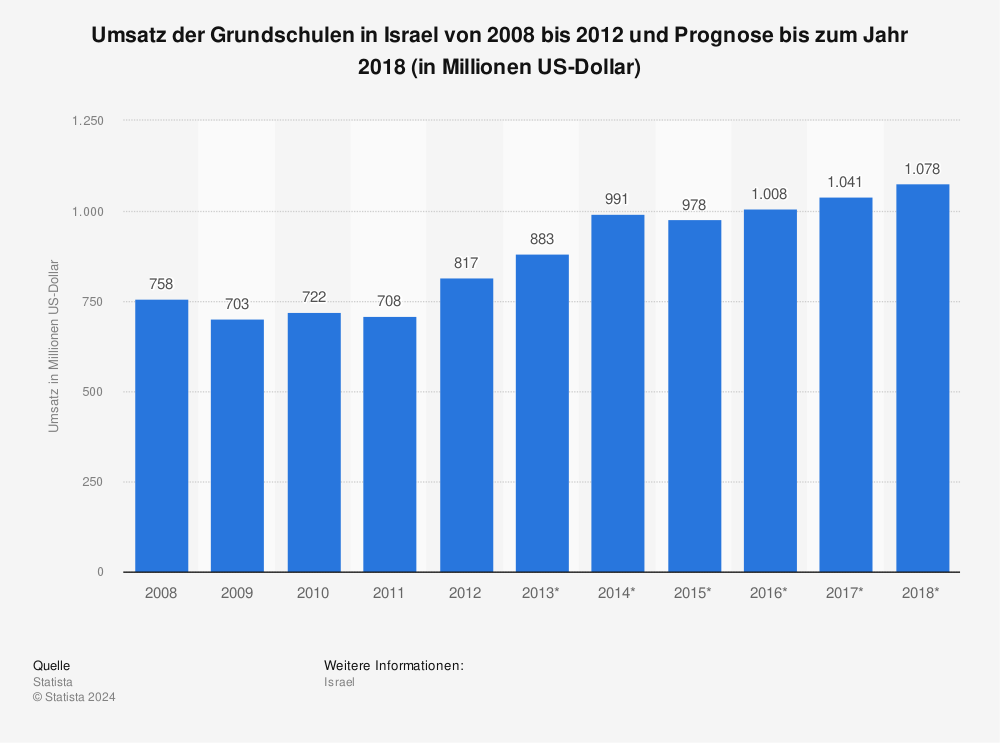 Statistik: Umsatz der Grundschulen in Israel von 2008 bis 2012 und Prognose bis zum Jahr 2018 (in Millionen US-Dollar) | Statista