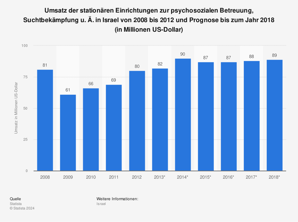 Statistik: Umsatz der stationären Einrichtungen zur psychosozialen Betreuung, Suchtbekämpfung u. Ä. in Israel von 2008 bis 2012 und Prognose bis zum Jahr 2018 (in Millionen US-Dollar) | Statista