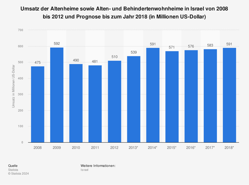 Statistik: Umsatz der Altenheime sowie Alten- und Behindertenwohnheime in Israel von 2008 bis 2012 und Prognose bis zum Jahr 2018 (in Millionen US-Dollar) | Statista