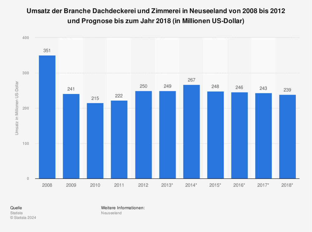 Statistik: Umsatz der Branche Dachdeckerei und Zimmerei in Neuseeland von 2008 bis 2012 und Prognose bis zum Jahr 2018 (in Millionen US-Dollar) | Statista