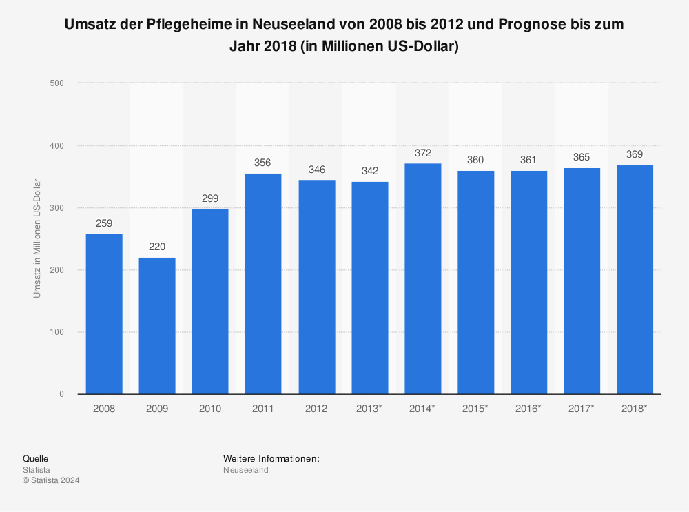 Statistik: Umsatz der Pflegeheime in Neuseeland von 2008 bis 2012 und Prognose bis zum Jahr 2018 (in Millionen US-Dollar) | Statista