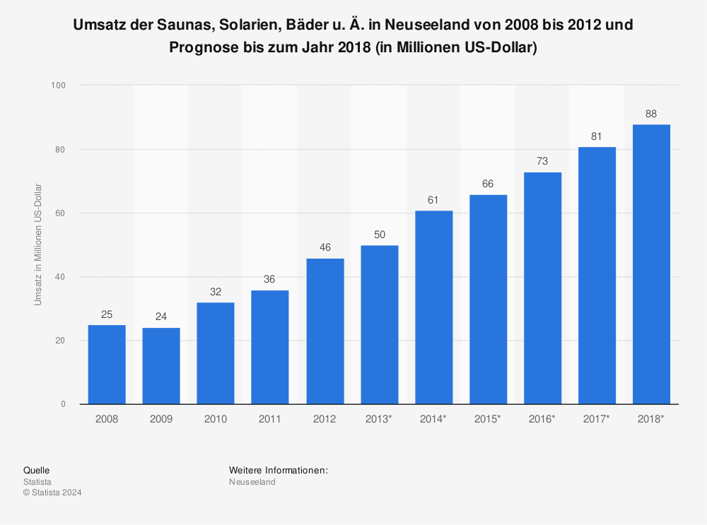 Statistik: Umsatz der Saunas, Solarien, Bäder u. Ä. in Neuseeland von 2008 bis 2012 und Prognose bis zum Jahr 2018 (in Millionen US-Dollar) | Statista