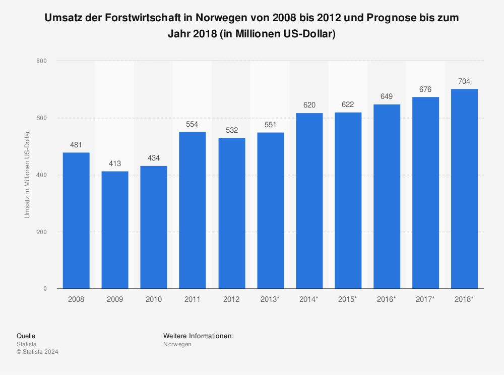 Statistik: Umsatz der Forstwirtschaft in Norwegen von 2008 bis 2012 und Prognose bis zum Jahr 2018 (in Millionen US-Dollar) | Statista