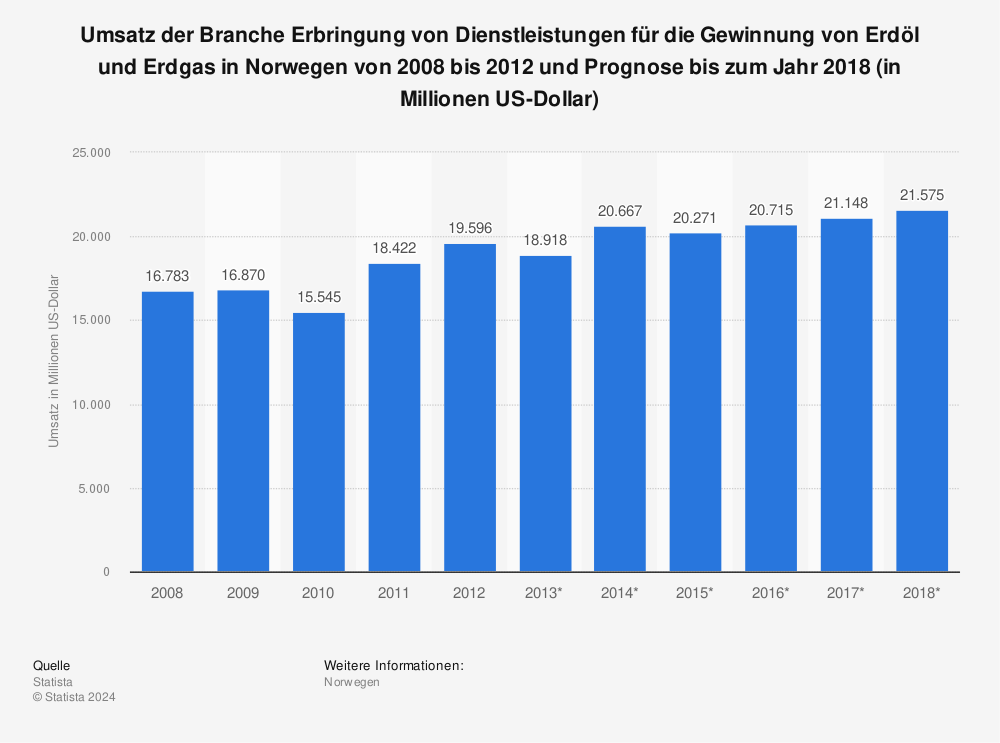 Statistik: Umsatz der Branche Erbringung von Dienstleistungen für die Gewinnung von Erdöl und Erdgas in Norwegen von 2008 bis 2012 und Prognose bis zum Jahr 2018 (in Millionen US-Dollar) | Statista