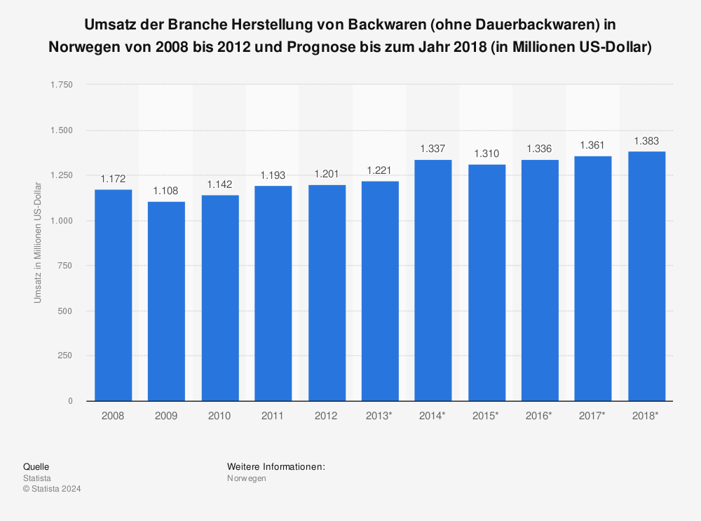 Statistik: Umsatz der Branche Herstellung von Backwaren (ohne Dauerbackwaren) in Norwegen von 2008 bis 2012 und Prognose bis zum Jahr 2018 (in Millionen US-Dollar) | Statista