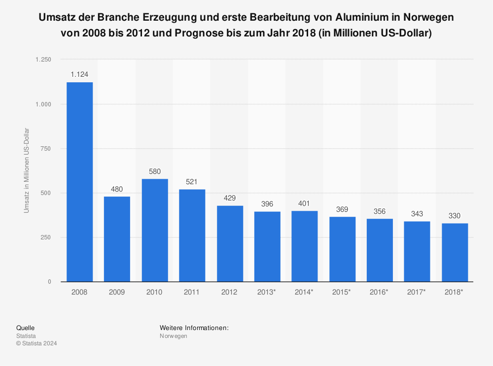 Statistik: Umsatz der Branche Erzeugung und erste Bearbeitung von Aluminium in Norwegen von 2008 bis 2012 und Prognose bis zum Jahr 2018 (in Millionen US-Dollar) | Statista