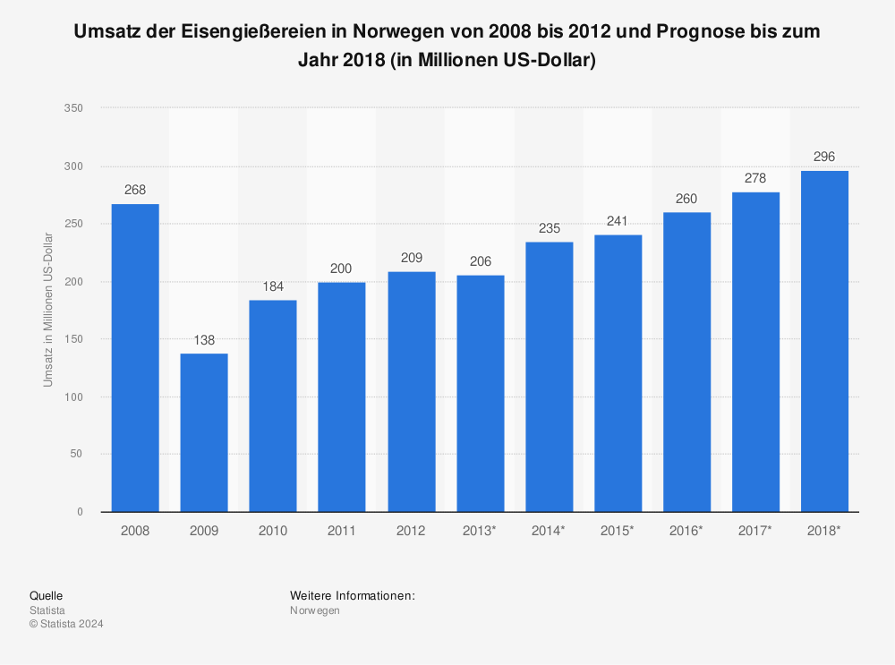 Statistik: Umsatz der Eisengießereien in Norwegen von 2008 bis 2012 und Prognose bis zum Jahr 2018 (in Millionen US-Dollar) | Statista