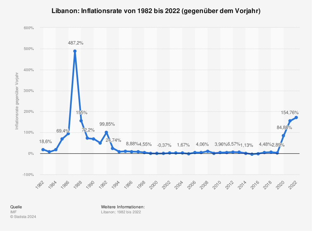 Statistik: Libanon: Inflationsrate von 1982 bis 2022 (gegenüber dem Vorjahr) | Statista